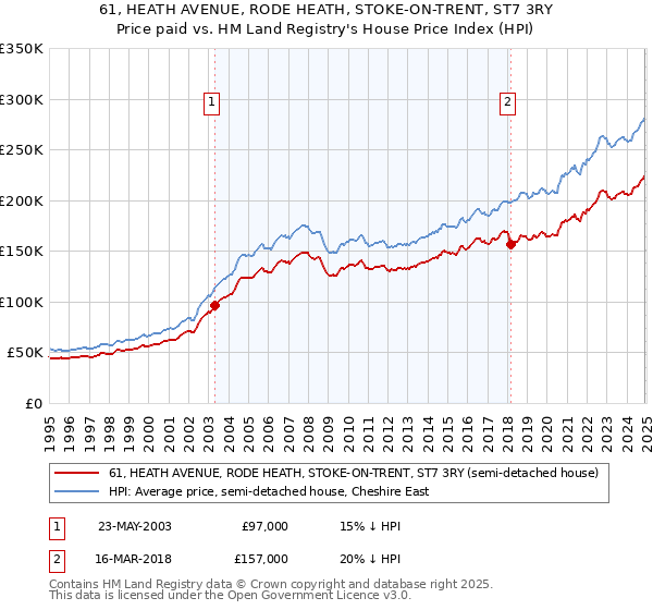 61, HEATH AVENUE, RODE HEATH, STOKE-ON-TRENT, ST7 3RY: Price paid vs HM Land Registry's House Price Index