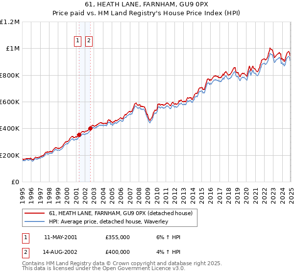 61, HEATH LANE, FARNHAM, GU9 0PX: Price paid vs HM Land Registry's House Price Index