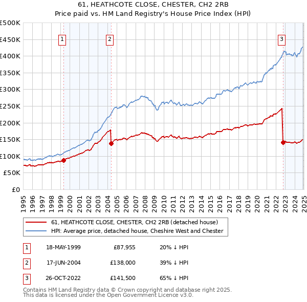 61, HEATHCOTE CLOSE, CHESTER, CH2 2RB: Price paid vs HM Land Registry's House Price Index