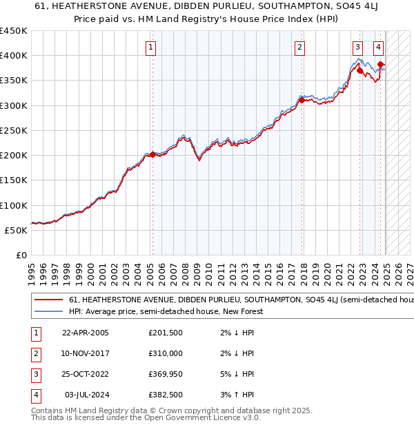 61, HEATHERSTONE AVENUE, DIBDEN PURLIEU, SOUTHAMPTON, SO45 4LJ: Price paid vs HM Land Registry's House Price Index