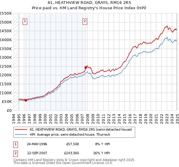 61, HEATHVIEW ROAD, GRAYS, RM16 2RS: Price paid vs HM Land Registry's House Price Index