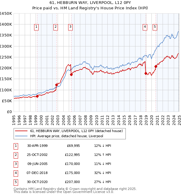 61, HEBBURN WAY, LIVERPOOL, L12 0PY: Price paid vs HM Land Registry's House Price Index