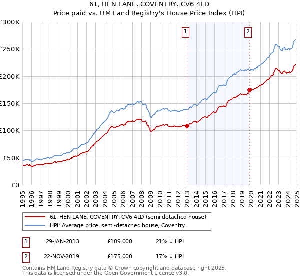 61, HEN LANE, COVENTRY, CV6 4LD: Price paid vs HM Land Registry's House Price Index