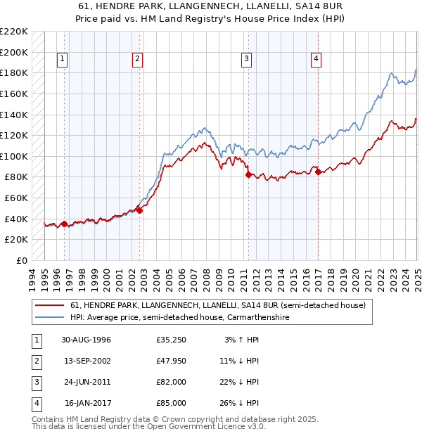 61, HENDRE PARK, LLANGENNECH, LLANELLI, SA14 8UR: Price paid vs HM Land Registry's House Price Index