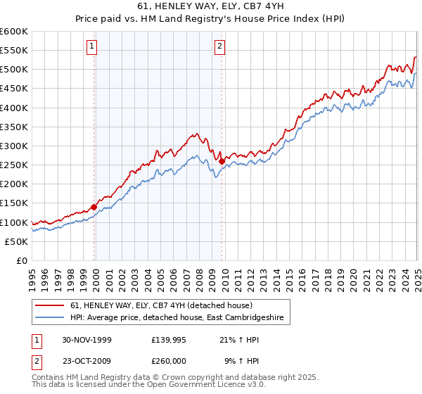 61, HENLEY WAY, ELY, CB7 4YH: Price paid vs HM Land Registry's House Price Index