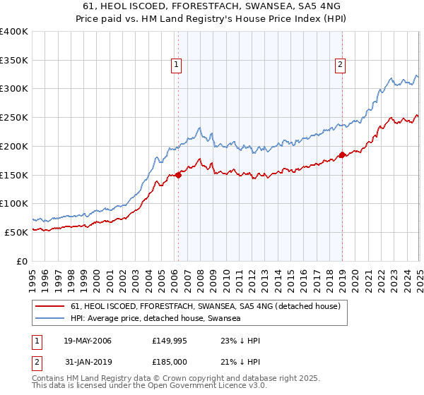61, HEOL ISCOED, FFORESTFACH, SWANSEA, SA5 4NG: Price paid vs HM Land Registry's House Price Index