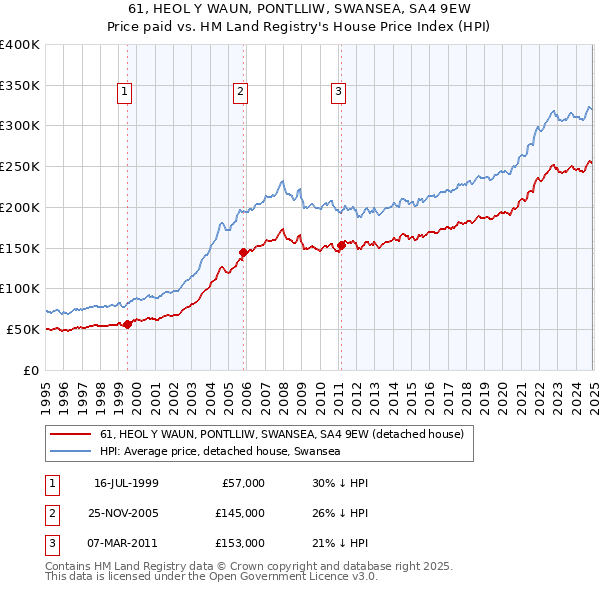 61, HEOL Y WAUN, PONTLLIW, SWANSEA, SA4 9EW: Price paid vs HM Land Registry's House Price Index