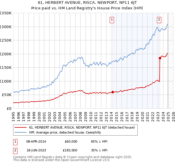 61, HERBERT AVENUE, RISCA, NEWPORT, NP11 6JT: Price paid vs HM Land Registry's House Price Index