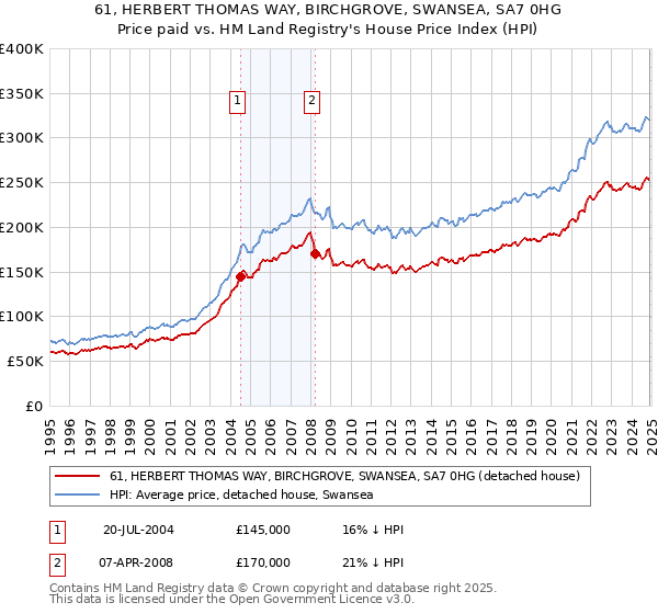 61, HERBERT THOMAS WAY, BIRCHGROVE, SWANSEA, SA7 0HG: Price paid vs HM Land Registry's House Price Index