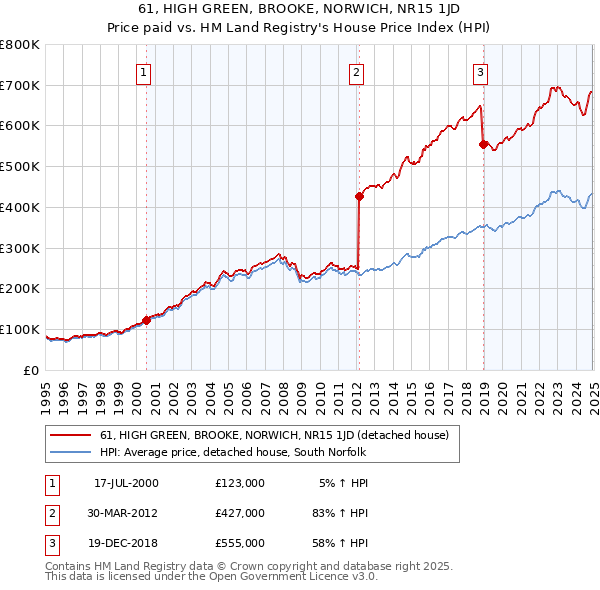 61, HIGH GREEN, BROOKE, NORWICH, NR15 1JD: Price paid vs HM Land Registry's House Price Index