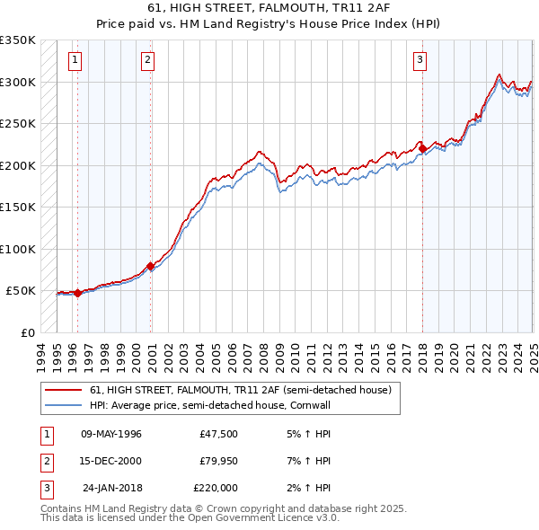 61, HIGH STREET, FALMOUTH, TR11 2AF: Price paid vs HM Land Registry's House Price Index