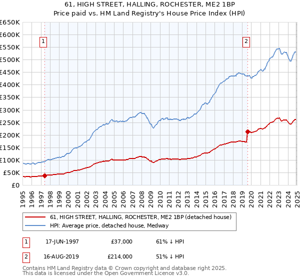 61, HIGH STREET, HALLING, ROCHESTER, ME2 1BP: Price paid vs HM Land Registry's House Price Index