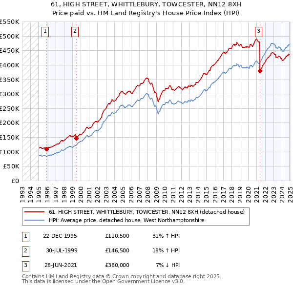 61, HIGH STREET, WHITTLEBURY, TOWCESTER, NN12 8XH: Price paid vs HM Land Registry's House Price Index