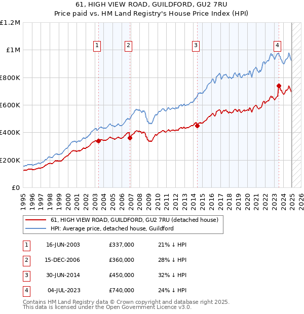 61, HIGH VIEW ROAD, GUILDFORD, GU2 7RU: Price paid vs HM Land Registry's House Price Index