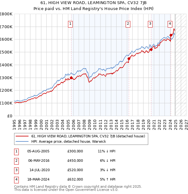 61, HIGH VIEW ROAD, LEAMINGTON SPA, CV32 7JB: Price paid vs HM Land Registry's House Price Index