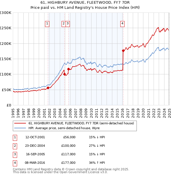 61, HIGHBURY AVENUE, FLEETWOOD, FY7 7DR: Price paid vs HM Land Registry's House Price Index