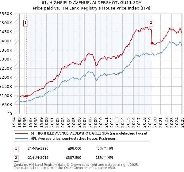 61, HIGHFIELD AVENUE, ALDERSHOT, GU11 3DA: Price paid vs HM Land Registry's House Price Index