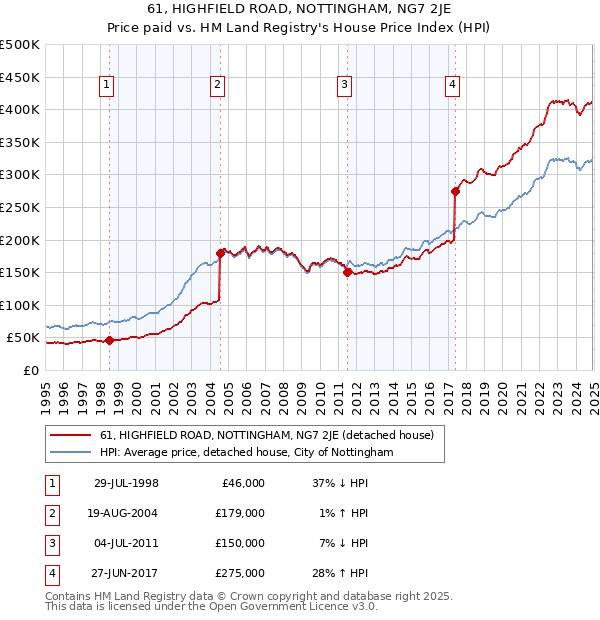 61, HIGHFIELD ROAD, NOTTINGHAM, NG7 2JE: Price paid vs HM Land Registry's House Price Index