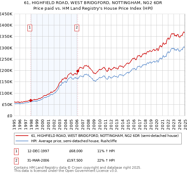 61, HIGHFIELD ROAD, WEST BRIDGFORD, NOTTINGHAM, NG2 6DR: Price paid vs HM Land Registry's House Price Index