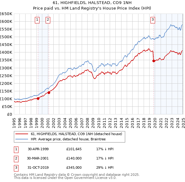 61, HIGHFIELDS, HALSTEAD, CO9 1NH: Price paid vs HM Land Registry's House Price Index