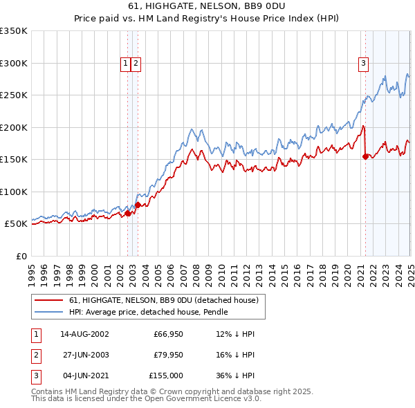 61, HIGHGATE, NELSON, BB9 0DU: Price paid vs HM Land Registry's House Price Index