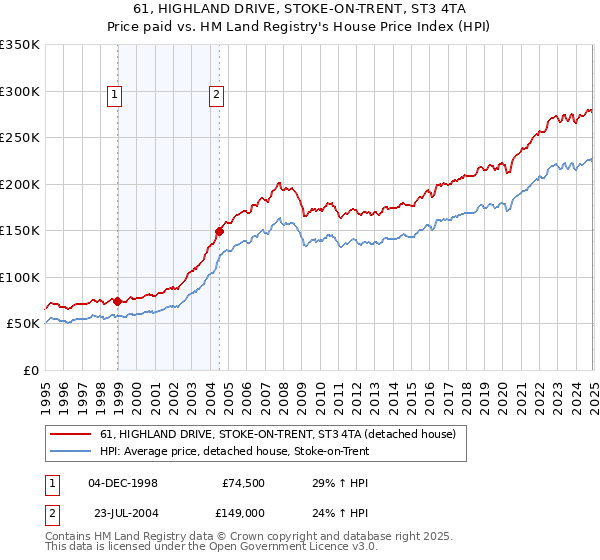 61, HIGHLAND DRIVE, STOKE-ON-TRENT, ST3 4TA: Price paid vs HM Land Registry's House Price Index