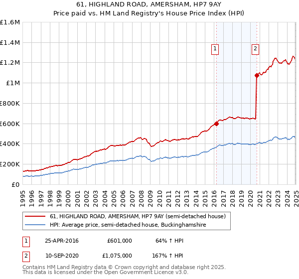 61, HIGHLAND ROAD, AMERSHAM, HP7 9AY: Price paid vs HM Land Registry's House Price Index