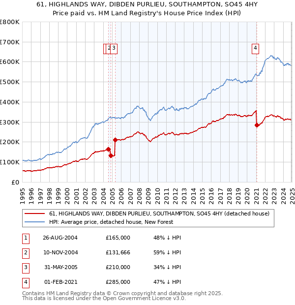 61, HIGHLANDS WAY, DIBDEN PURLIEU, SOUTHAMPTON, SO45 4HY: Price paid vs HM Land Registry's House Price Index