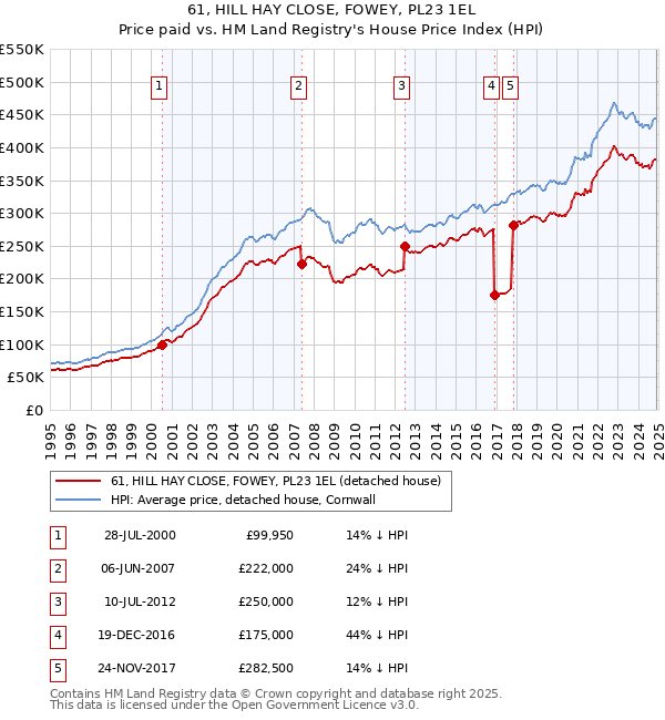 61, HILL HAY CLOSE, FOWEY, PL23 1EL: Price paid vs HM Land Registry's House Price Index