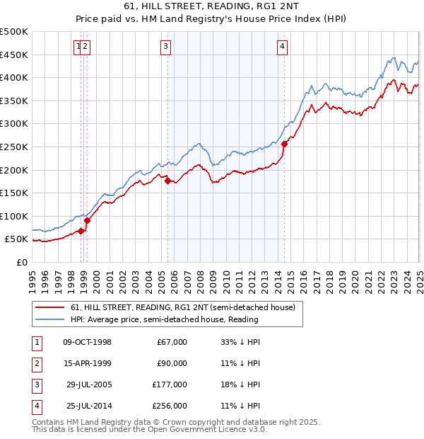 61, HILL STREET, READING, RG1 2NT: Price paid vs HM Land Registry's House Price Index