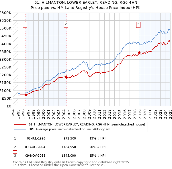 61, HILMANTON, LOWER EARLEY, READING, RG6 4HN: Price paid vs HM Land Registry's House Price Index