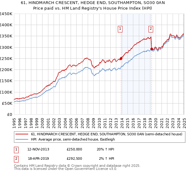 61, HINDMARCH CRESCENT, HEDGE END, SOUTHAMPTON, SO30 0AN: Price paid vs HM Land Registry's House Price Index