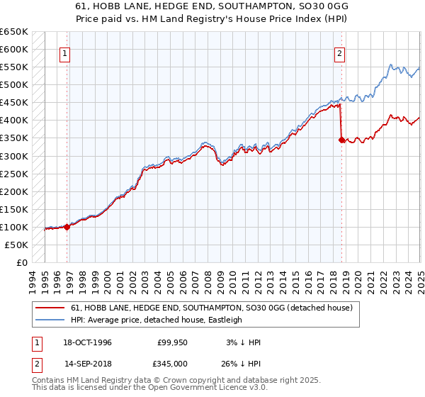 61, HOBB LANE, HEDGE END, SOUTHAMPTON, SO30 0GG: Price paid vs HM Land Registry's House Price Index