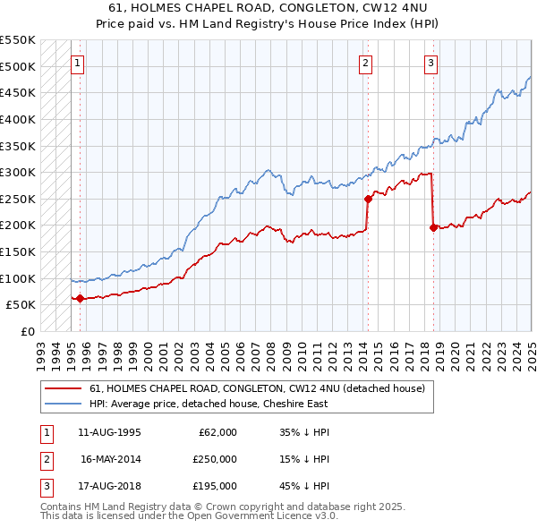 61, HOLMES CHAPEL ROAD, CONGLETON, CW12 4NU: Price paid vs HM Land Registry's House Price Index