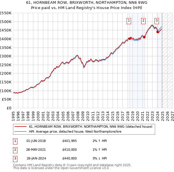 61, HORNBEAM ROW, BRIXWORTH, NORTHAMPTON, NN6 9WG: Price paid vs HM Land Registry's House Price Index