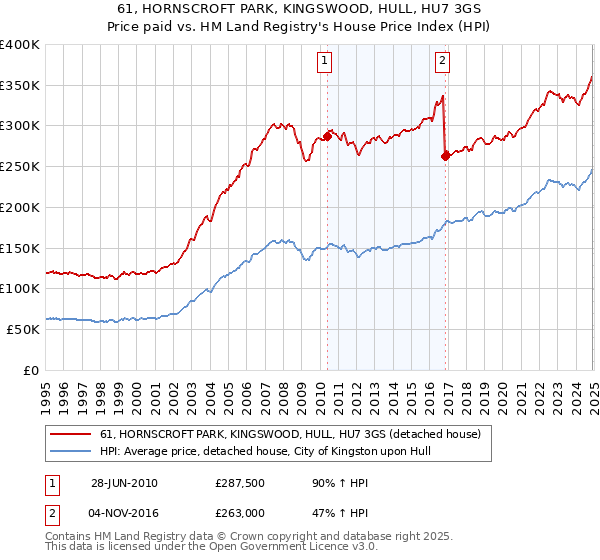 61, HORNSCROFT PARK, KINGSWOOD, HULL, HU7 3GS: Price paid vs HM Land Registry's House Price Index