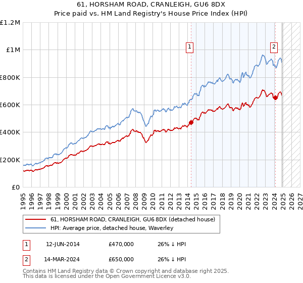 61, HORSHAM ROAD, CRANLEIGH, GU6 8DX: Price paid vs HM Land Registry's House Price Index