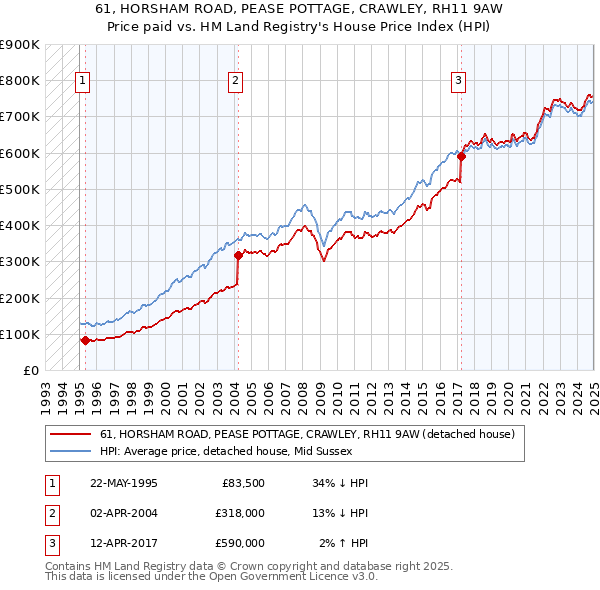 61, HORSHAM ROAD, PEASE POTTAGE, CRAWLEY, RH11 9AW: Price paid vs HM Land Registry's House Price Index