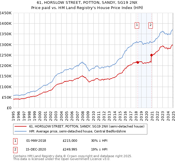 61, HORSLOW STREET, POTTON, SANDY, SG19 2NX: Price paid vs HM Land Registry's House Price Index