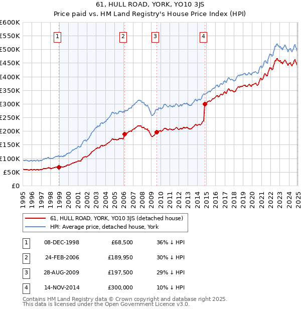 61, HULL ROAD, YORK, YO10 3JS: Price paid vs HM Land Registry's House Price Index