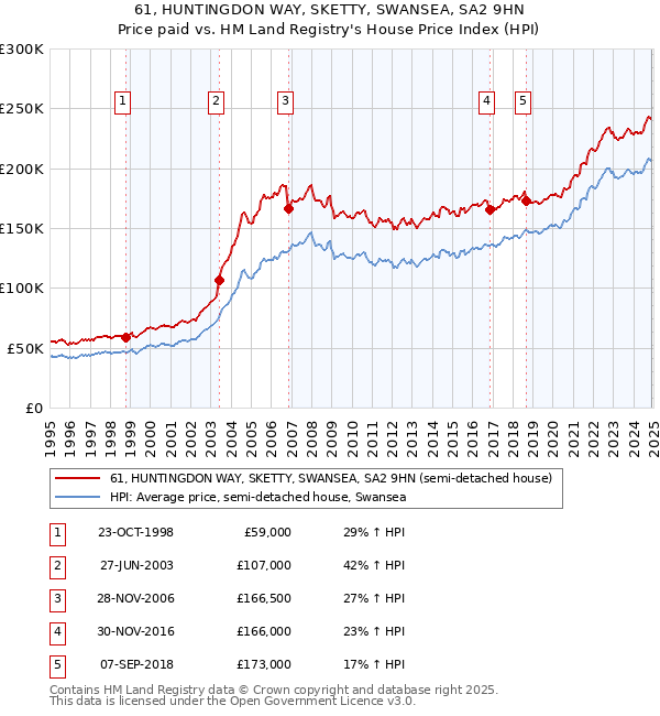 61, HUNTINGDON WAY, SKETTY, SWANSEA, SA2 9HN: Price paid vs HM Land Registry's House Price Index