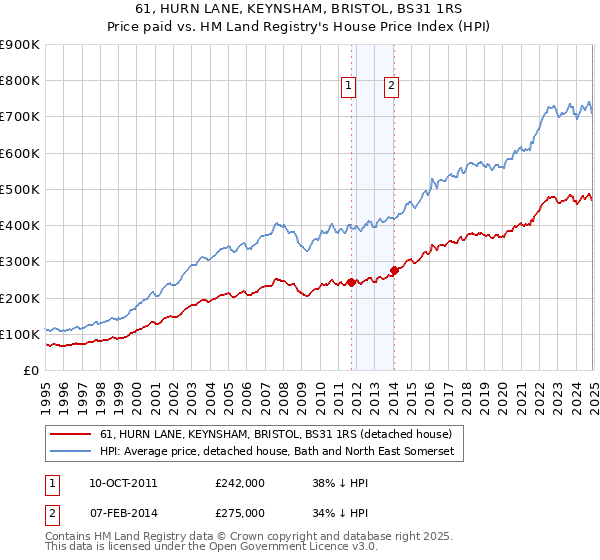 61, HURN LANE, KEYNSHAM, BRISTOL, BS31 1RS: Price paid vs HM Land Registry's House Price Index