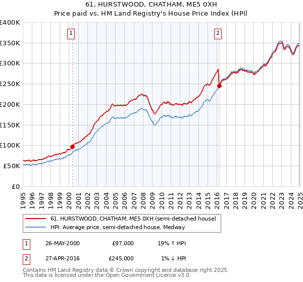 61, HURSTWOOD, CHATHAM, ME5 0XH: Price paid vs HM Land Registry's House Price Index