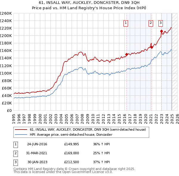 61, INSALL WAY, AUCKLEY, DONCASTER, DN9 3QH: Price paid vs HM Land Registry's House Price Index