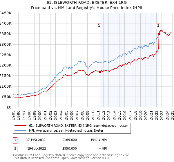 61, ISLEWORTH ROAD, EXETER, EX4 1RG: Price paid vs HM Land Registry's House Price Index