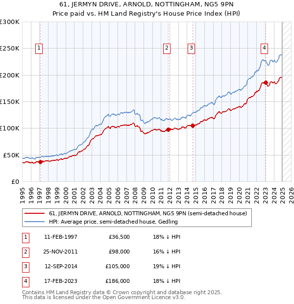 61, JERMYN DRIVE, ARNOLD, NOTTINGHAM, NG5 9PN: Price paid vs HM Land Registry's House Price Index
