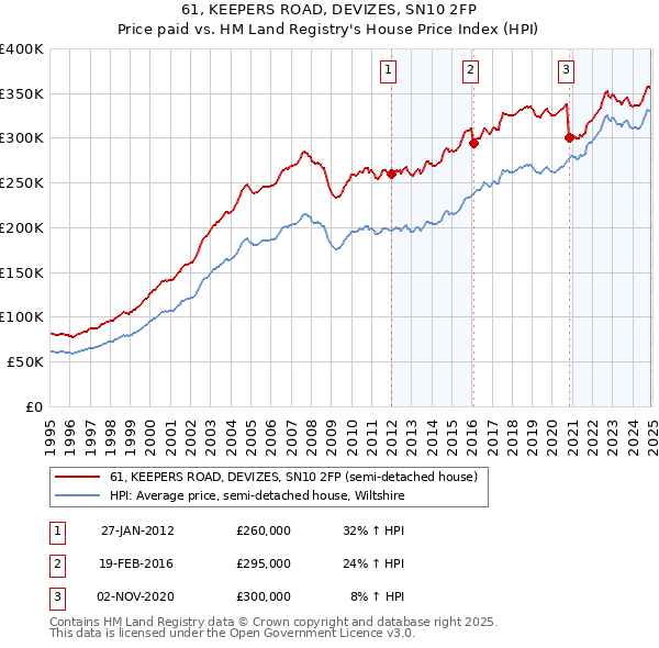 61, KEEPERS ROAD, DEVIZES, SN10 2FP: Price paid vs HM Land Registry's House Price Index