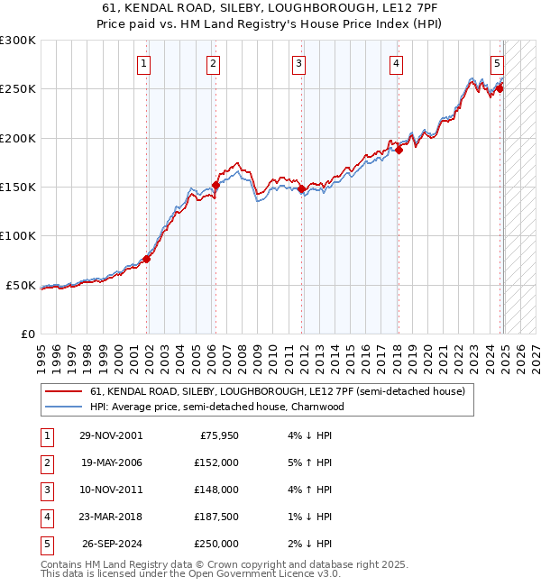 61, KENDAL ROAD, SILEBY, LOUGHBOROUGH, LE12 7PF: Price paid vs HM Land Registry's House Price Index