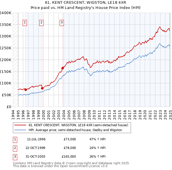 61, KENT CRESCENT, WIGSTON, LE18 4XR: Price paid vs HM Land Registry's House Price Index