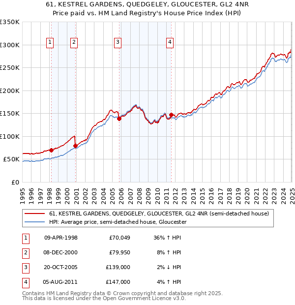61, KESTREL GARDENS, QUEDGELEY, GLOUCESTER, GL2 4NR: Price paid vs HM Land Registry's House Price Index